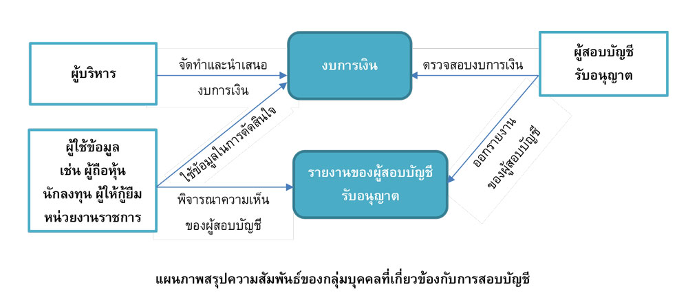 แผนผังการทำงานและผู้เกี่ยงข้องในการสอบบัญชี