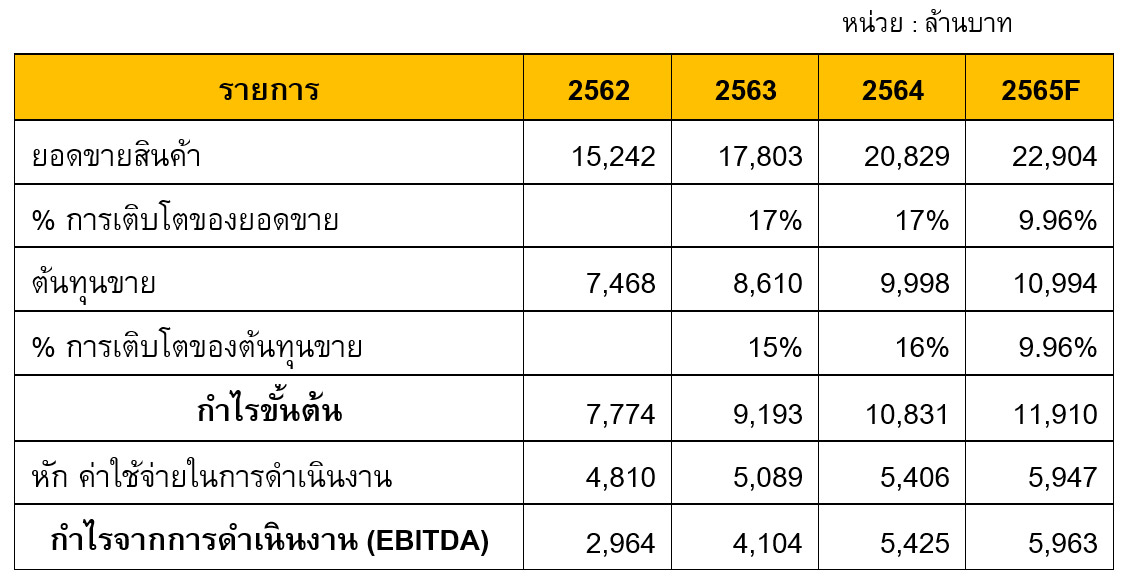 ตัวอย่างประมาณการต้นทุนขาย ค่าใช้จ่ายในการดำเนินงาน และงบกำไรขาดทุนเบ็ดเสร็จ